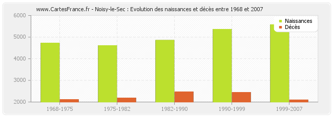 Noisy-le-Sec : Evolution des naissances et décès entre 1968 et 2007