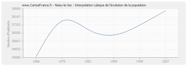 Noisy-le-Sec : Interpolation cubique de l'évolution de la population