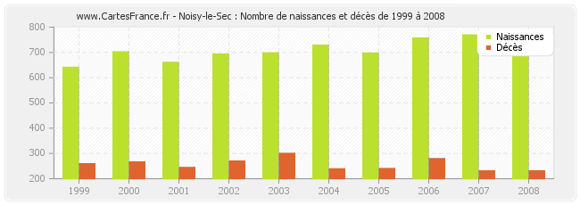 Noisy-le-Sec : Nombre de naissances et décès de 1999 à 2008