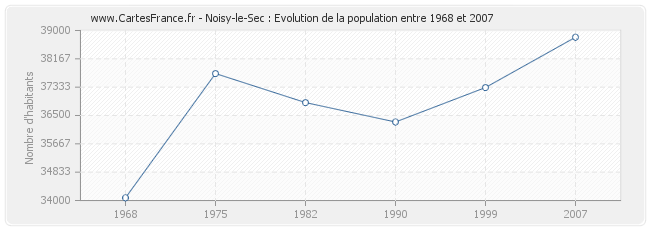 Population Noisy-le-Sec