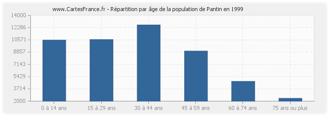 Répartition par âge de la population de Pantin en 1999