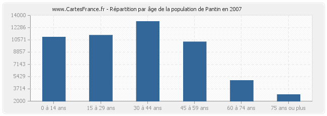 Répartition par âge de la population de Pantin en 2007