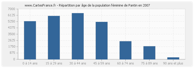 Répartition par âge de la population féminine de Pantin en 2007