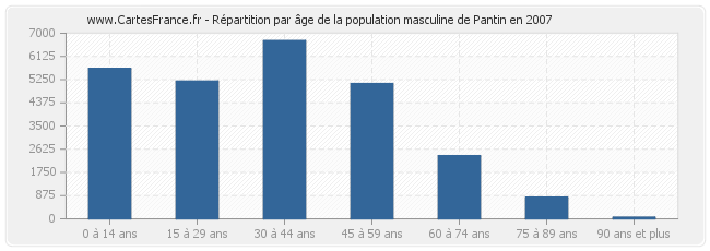 Répartition par âge de la population masculine de Pantin en 2007