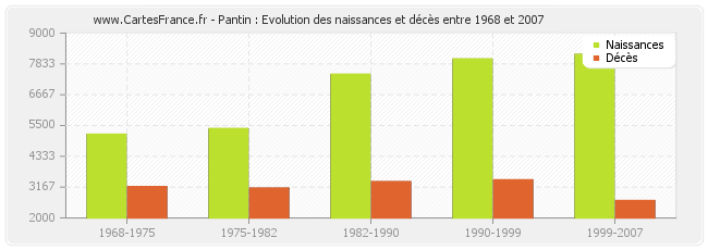 Pantin : Evolution des naissances et décès entre 1968 et 2007