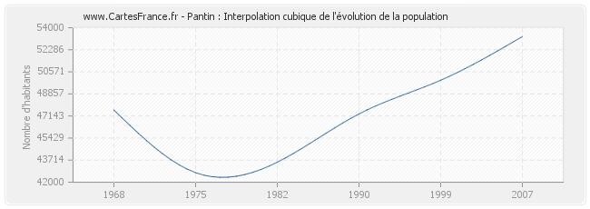 Pantin : Interpolation cubique de l'évolution de la population