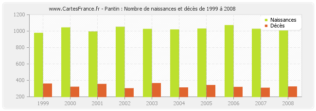 Pantin : Nombre de naissances et décès de 1999 à 2008