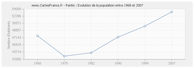 Population Pantin