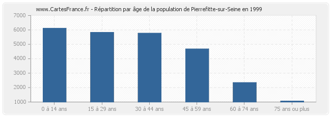 Répartition par âge de la population de Pierrefitte-sur-Seine en 1999