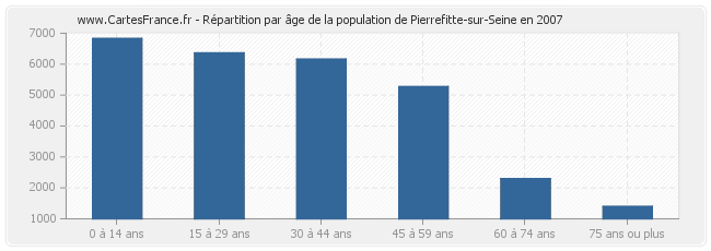 Répartition par âge de la population de Pierrefitte-sur-Seine en 2007