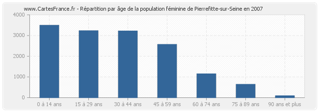 Répartition par âge de la population féminine de Pierrefitte-sur-Seine en 2007