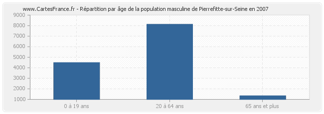 Répartition par âge de la population masculine de Pierrefitte-sur-Seine en 2007