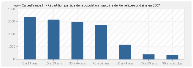 Répartition par âge de la population masculine de Pierrefitte-sur-Seine en 2007