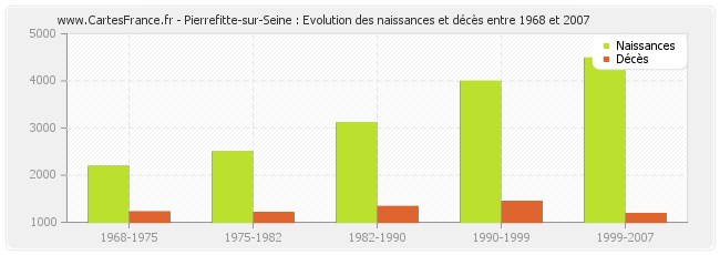 Pierrefitte-sur-Seine : Evolution des naissances et décès entre 1968 et 2007