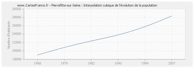 Pierrefitte-sur-Seine : Interpolation cubique de l'évolution de la population