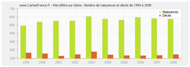 Pierrefitte-sur-Seine : Nombre de naissances et décès de 1999 à 2008