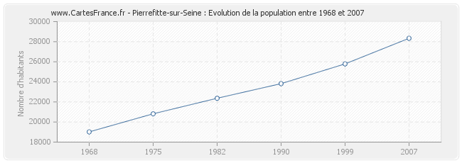 Population Pierrefitte-sur-Seine