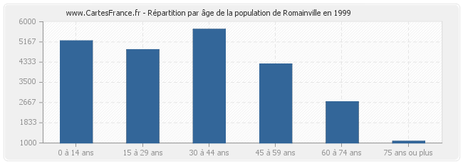 Répartition par âge de la population de Romainville en 1999