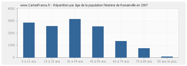 Répartition par âge de la population féminine de Romainville en 2007