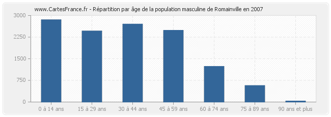 Répartition par âge de la population masculine de Romainville en 2007