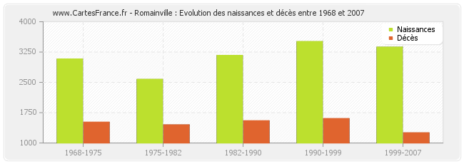 Romainville : Evolution des naissances et décès entre 1968 et 2007