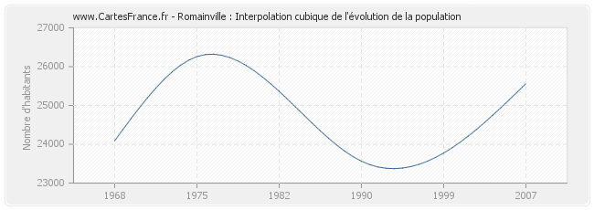 Romainville : Interpolation cubique de l'évolution de la population