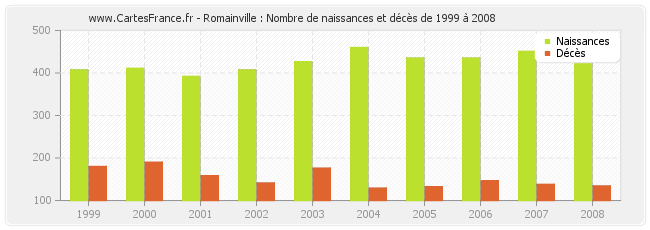 Romainville : Nombre de naissances et décès de 1999 à 2008