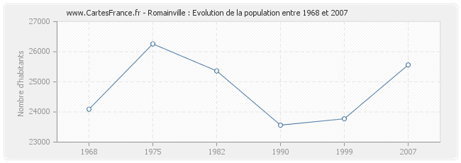 Population Romainville