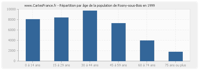 Répartition par âge de la population de Rosny-sous-Bois en 1999