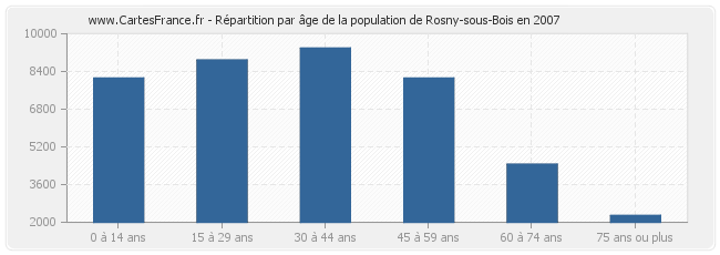 Répartition par âge de la population de Rosny-sous-Bois en 2007