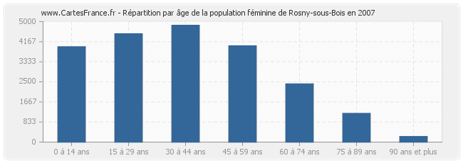 Répartition par âge de la population féminine de Rosny-sous-Bois en 2007