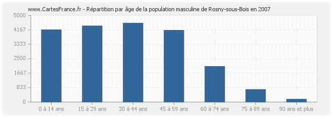 Répartition par âge de la population masculine de Rosny-sous-Bois en 2007