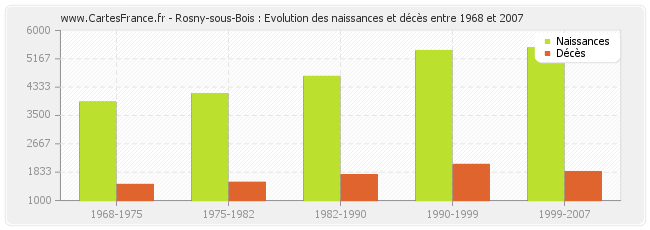 Rosny-sous-Bois : Evolution des naissances et décès entre 1968 et 2007