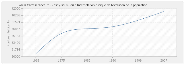 Rosny-sous-Bois : Interpolation cubique de l'évolution de la population