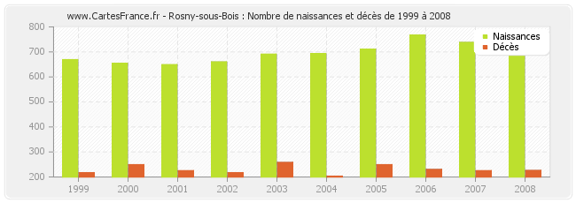 Rosny-sous-Bois : Nombre de naissances et décès de 1999 à 2008