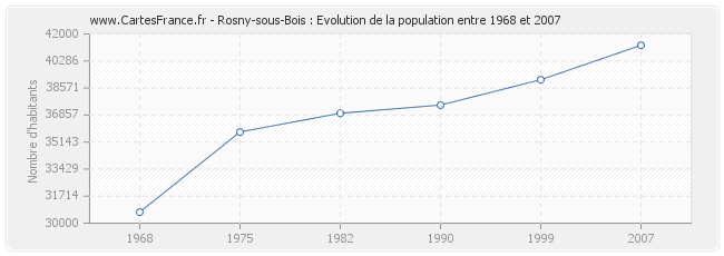 Population Rosny-sous-Bois
