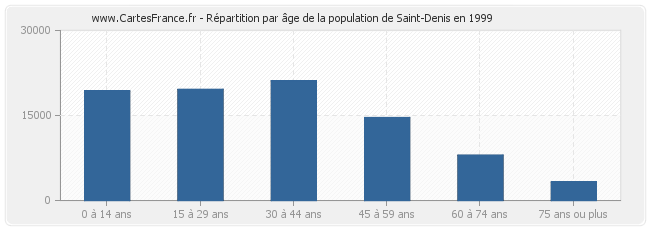 Répartition par âge de la population de Saint-Denis en 1999