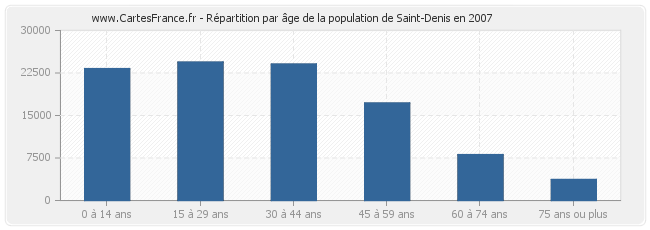 Répartition par âge de la population de Saint-Denis en 2007