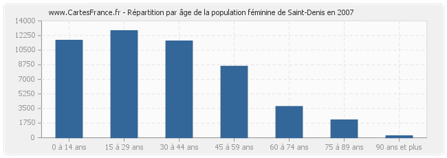 Répartition par âge de la population féminine de Saint-Denis en 2007