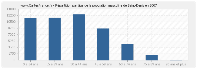 Répartition par âge de la population masculine de Saint-Denis en 2007