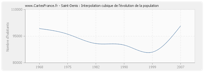 Saint-Denis : Interpolation cubique de l'évolution de la population