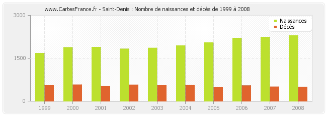 Saint-Denis : Nombre de naissances et décès de 1999 à 2008