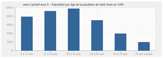 Répartition par âge de la population de Saint-Ouen en 1999
