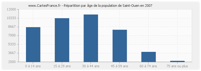Répartition par âge de la population de Saint-Ouen en 2007