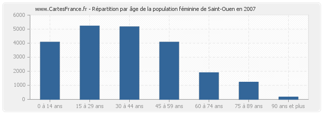 Répartition par âge de la population féminine de Saint-Ouen en 2007