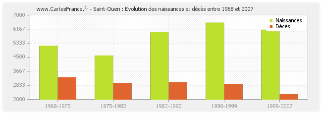 Saint-Ouen : Evolution des naissances et décès entre 1968 et 2007