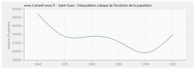 Saint-Ouen : Interpolation cubique de l'évolution de la population