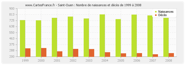 Saint-Ouen : Nombre de naissances et décès de 1999 à 2008