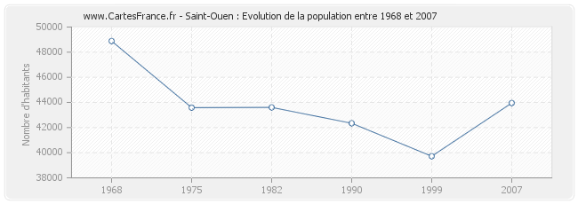 Population Saint-Ouen