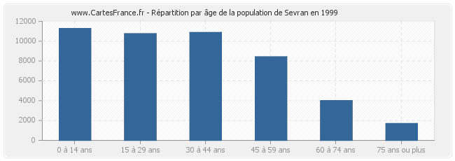 Répartition par âge de la population de Sevran en 1999
